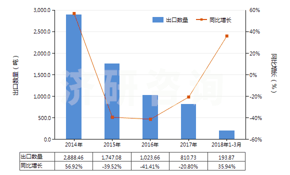2014-2018年3月中國對苯二酚(HS29072210)出口量及增速統(tǒng)計